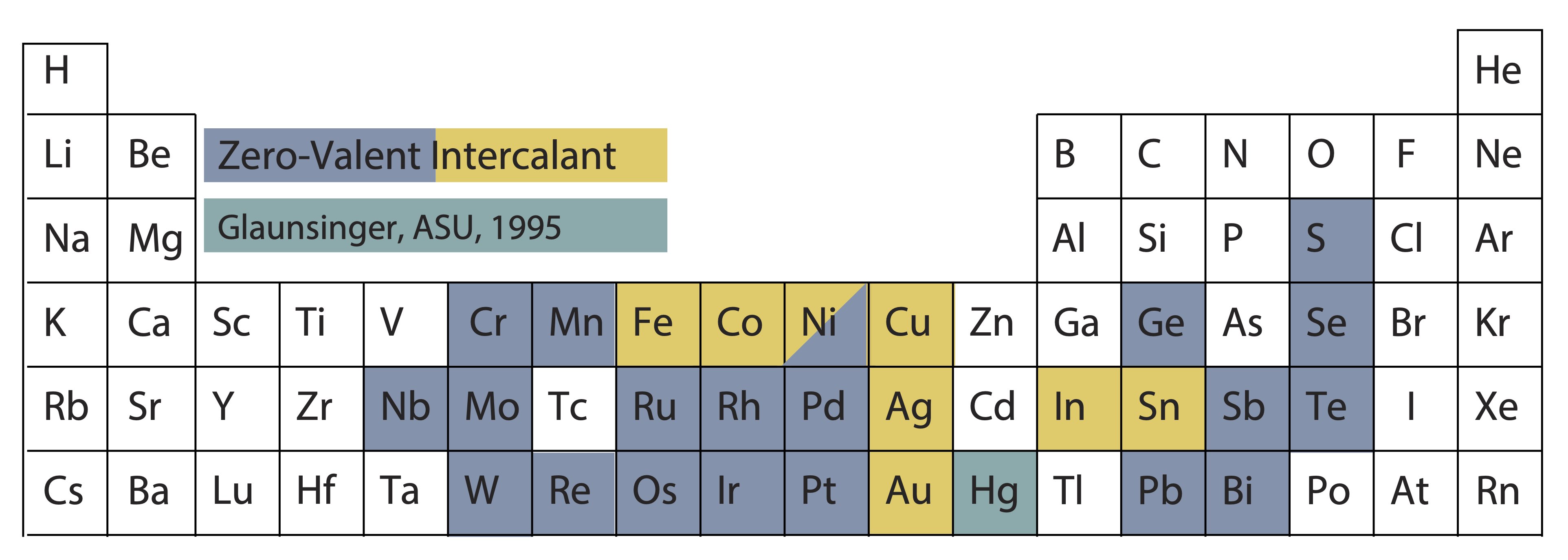 PeriodicTableIntercalants